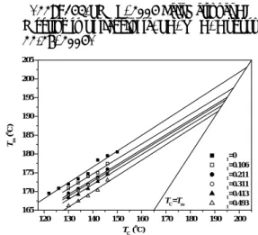 Fig. 6 DSC thermograms at a rate of 30 °C/min for  PT72/ET28-diluent mixtures,  φ   = 0.106