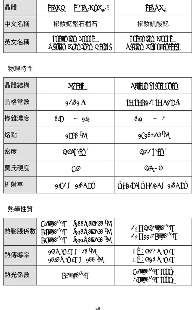 表 2-2 Nd:YAG 與 Nd:YVO 4 之基本特性 