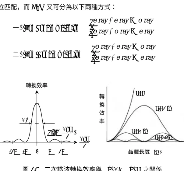 圖 2.9 表一負單軸晶體 (negative uniaxial crystal – n o >n e ) ，以第一 型相位匹配 (type Ⅰ phase matching) 的例子。如圖所示，選擇基頻光在