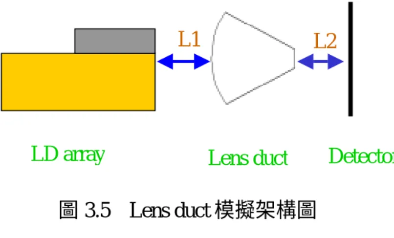 圖 3.6 Lens  duct 輸出端尺寸與幫浦光源尺寸之關係 