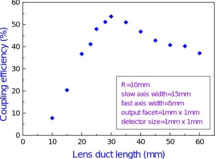 圖 3.8 Lens  duct 長度與耦合效率之關係 