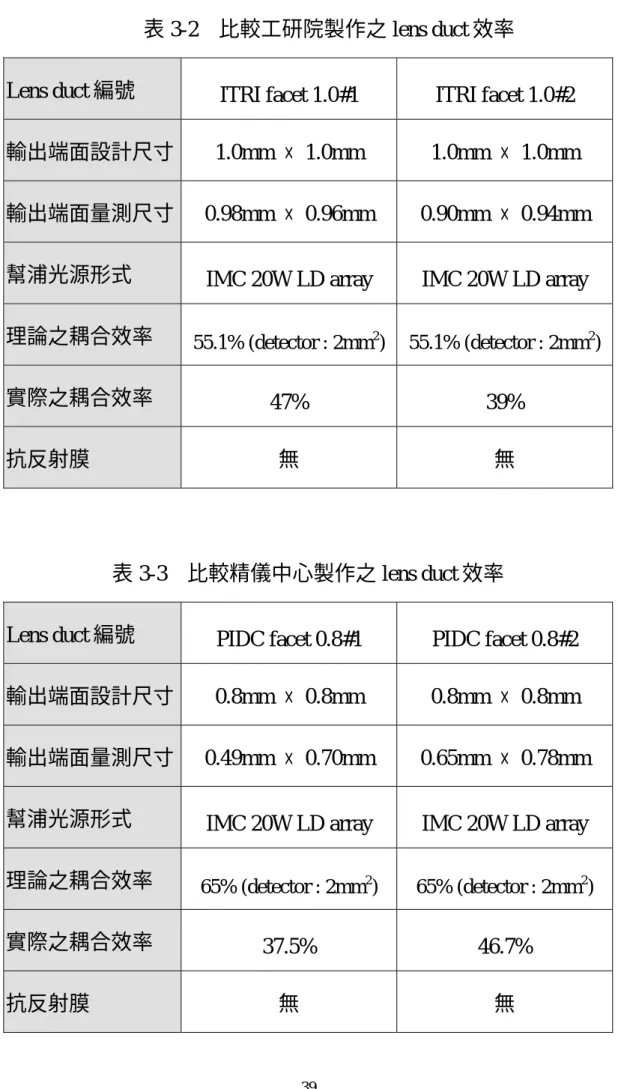 表 3-2  比較工研院製作之 lens duct 效率 