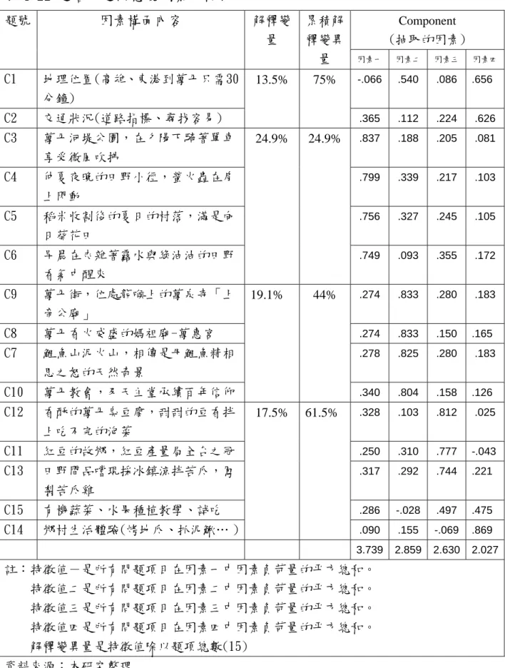 表 4-22 遊客旅遊滿意度因素分析表  Component  (抽取的因素) 題號 因素構面內容 解釋變量 累積解釋變異 量  因素一  因素二  因素三 因素四 C1  地理位置(高雄、東港到萬丹只需30 分鐘)  -.066 .540 .086 .656  C2  交通狀況(道路指標、尋找容易)  13.5%  75%  .365 .112 .224 .626 C3  萬丹河堤公園，在夕陽下騎著單車 享受微風吹拂  .837 .188  .205 .081 C4  仲夏夜晚的田野小徑，螢火蟲在肩 上閃
