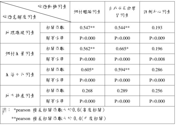 表 4-26 遊客旅遊滿意度與旅遊動機相關分析表                  旅遊動機因素  旅遊意願度因素  鄉村體驗因素  自我成長與學習因素  調劑身心因素  相關係數  0.547** 0.544**  0.193  地理環境因素 顯著水準  P=0.000 P=0.000 P=0.009 相關係數  0.562** 0.665*  0.196  鄉村風景因素 顯著水準  P=0.000 P=0.000 P=0.008 相關係數  0.605* 0.594**  0.286  風俗文化因素 顯