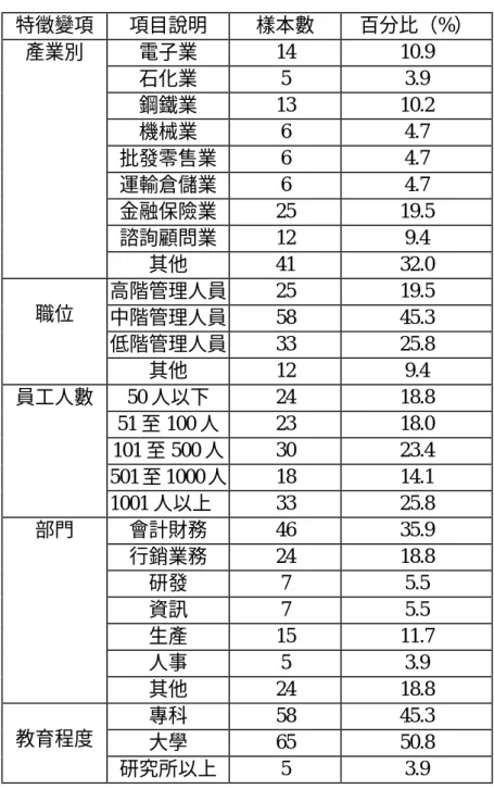 表 1：本研究之樣本特徵變項分析 特徵變項 項目說明 樣本數 百分比（%） 電子業 14 10.9 石化業 5 3.9 鋼鐵業 13 10.2 機械業 6 4.7 批發零售業 6 4.7 運輸倉儲業 6 4.7 金融保險業 25 19.5 諮詢顧問業 12 9.4產業別 其他 41 32.0 高階管理人員 25 19.5 中階管理人員 58 45.3 低階管理人員 33 25.8職位 其他 12 9.4 50 人以下 24 18.8 51 至 100 人 23 18.0 101 至 500 人 30 23.