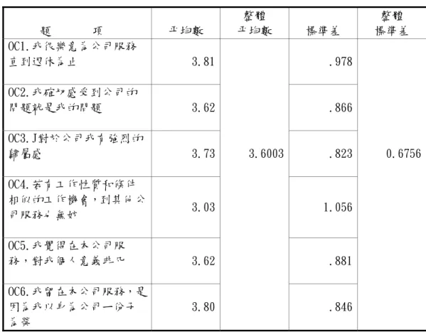 表 4-3 組織承諾-情感承諾平均數分析表   題       項  平均數  整體  平均數  標準差  整體  標準差  OC1.我很樂意為公司服務 直到退休為止  3.81 .978 OC2.我確切感受到公司的 問題就是我的問題  3.62 .866 OC3.J對於公司我有強烈的 歸屬感  3.73 3.6003 .823 0.6756  OC4.若有工作性質和條件 相似的工作機會，到其他公 司服務也無妨  3.03 1.056 OC5.我覺得在本公司服 務，對我個人意義非凡  3.62 .881 O