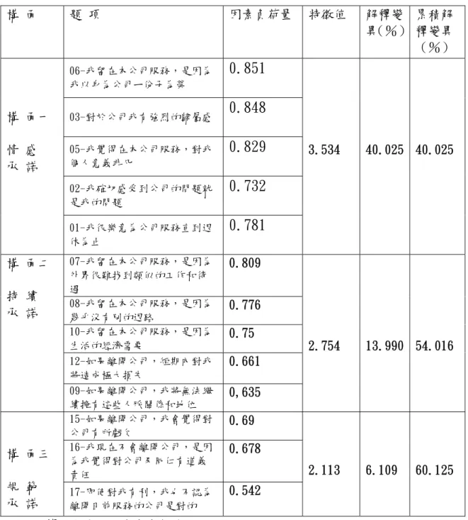 表 4-21 組織承諾因素分析表  構 面  題 項  因素負荷量  特徵值  解釋變 異（％） 累積解釋變異 （％）  06-我留在本公司服務，是因為 我以身為公司ㄧ份子為榮  0.851   03-對於公司我有強烈的歸屬感  0.848   05-我覺得在本公司服務，對我 個人意義非凡  0.829   02-我確切感受到公司的問題就 是我的問題  0.732  構 面一 情 感 承 諾  01-我很樂意為公司服務直到退 休為止  0.781   3.534  40.025  40.025  07-我留