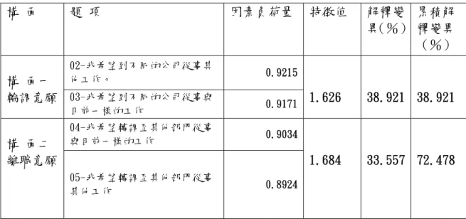 表 4-22 轉職意願因素分析表  構 面  題 項  因素負荷量  特徵值  解釋變 異（％） 累積解釋變異 （％）  02-我希望到不同的公司從事其 他工作。  0.9215  構 面一  輪調意願  03-我希望到不同的公司從事與 目前一樣的工作  0.9171  1.626  38.921  38.921  04-我希望轉調至其他部門從事 與目前一樣的工作  0.9034  構 面二  離職意願  05-我希望轉調至其他部門從事 其他工作  0.8924  1.684  33.557  72.478