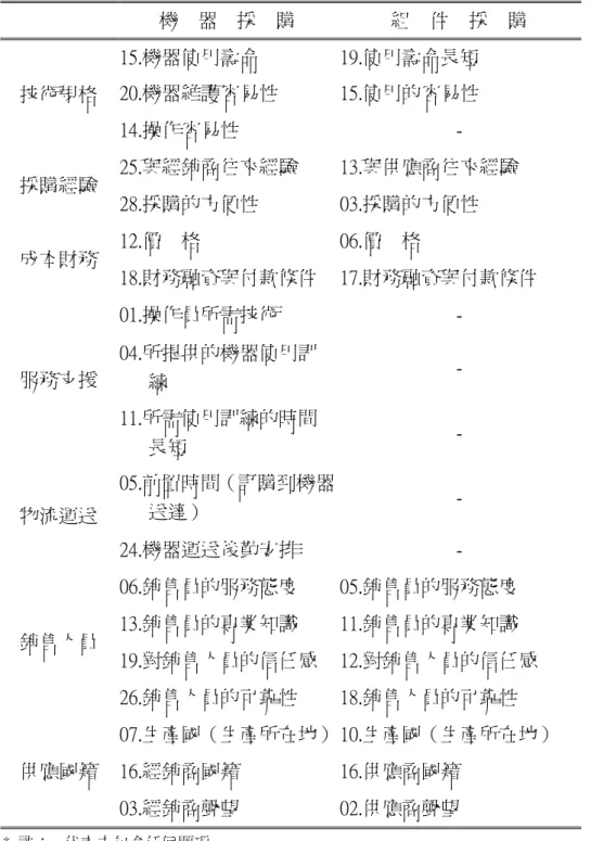 表 3-2  資訊項目分類      機    器    採    購  組    件    採    購  技術規格  15.機器使用壽命  19.使用壽命長短 20.機器維護容易性 15.使用的容易性  14.操作容易性  -  採購經驗  25.與經銷商往來經驗  13.與供應商往來經驗  28.採購的方便性  03.採購的方便性  成本財務  12.價    格  06.價    格  18.財務融資與付款條件  17.財務融資與付款條件  服務支援  01.操作員所需技術  - 04.所提供的機器