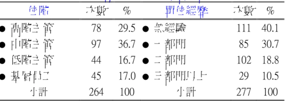 表 4-1 樣本結構分析  (一)：填答人部份  (續)  位階  次數 %  單位經歷  次數  %  ● 高階主管 78  29.5 ● 無經驗 111  40.1  ● 中階主管 97  36.7 ● 一部門 85 30.7  ● 低階主管 44  16.7 ● 二部門 102  18.8  ● 基層員工 45  17.0 ● 三部門以上 29 10.5  小計  264  100 小計  277  100  企業部份：公司產業別計有車輛業 17.8%，鑄造業 11.2%，模具業 21.5%，螺 絲業