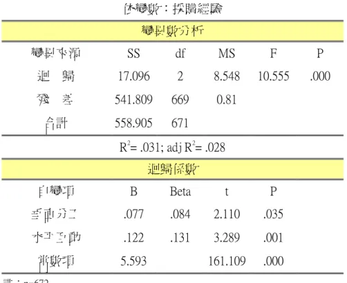 表 4-9  迴歸分析  (一)  依變數：採購經驗  變異數分析  變異來源  SS  df  MS  F  P  迴  歸  17.096 2  8.548  10.555 .000  殘  差  541.809 669  0.81          合計  558.905 671              R 2 = .031; adj R 2 = .028  迴歸係數  自變項  B  Beta  t  P  垂直分工  .077  .084  2.110  .035  水平互動  .122  .1