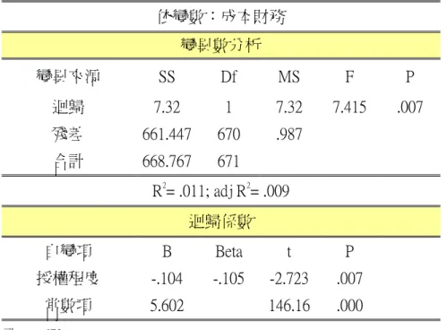 表 4-12  迴歸分析  (四)  依變數：成本財務  變異數分析  變異來源  SS  Df  MS  F  P  迴歸  7.32  1  7.32  7.415  .007  殘差  661.447 670  .987          合計  668.767 671              R 2 = .011; adj R 2 = .009  迴歸係數  自變項  B  Beta  t  P  授權程度  -.104  -.105  -2.723 .007  常數項  5.602      1