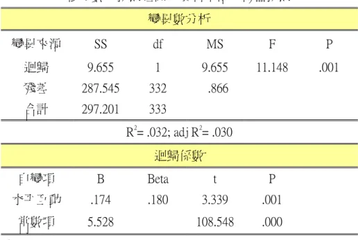 表 4-13  迴歸分析  (五)  依變數：採購經驗；資料來源：機器採購  變異數分析  變異來源  SS  df  MS  F  P  迴歸  9.655  1  9.655  11.148  .001  殘差  287.545  332    .866          合計  297.201  333              R 2 = .032; adj R 2 = .030  迴歸係數  自變項  B  Beta  t  P  水平互動  .174  .180  3.339  .001  常數