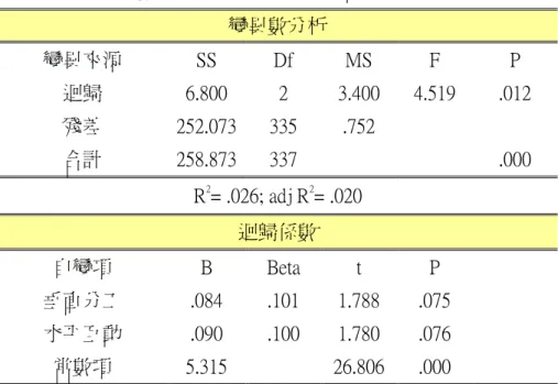 表 4-14  迴歸分析  (六)  依變數：採購經驗；資料來源：組件採購  變異數分析  變異來源  SS  Df  MS  F  P  迴歸  6.800  2  3.400  4.519  .012    殘差  252.073 335  .752          合計  258.873 337          .000  R 2 = .026; adj R 2 = .020  迴歸係數  自變項  B  Beta  t  P  垂直分工  .084  .101  1.788  .075  水平互