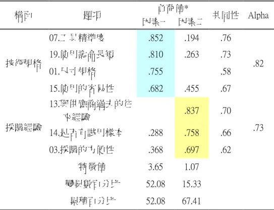 表 B2：組件傳統採購資訊項目  構面  題項  負荷值*  共同性  Alpha  因素一 因素二 技術規格  07.工具精準度  .852  .194  .76  .82 19.使用壽命長短 .810 .263 .73  01.尺寸規格  .755      .58  15.使用的容易性  .682  .455  .67  採購經驗  13.與供應商過去的往      來經驗      .837  .70  14.是否有試用樣本  .288  .758  .66  .73  03.採購的方便性  .36