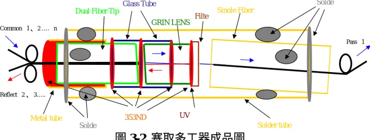 圖 3-2  塞取多工器成品圖 