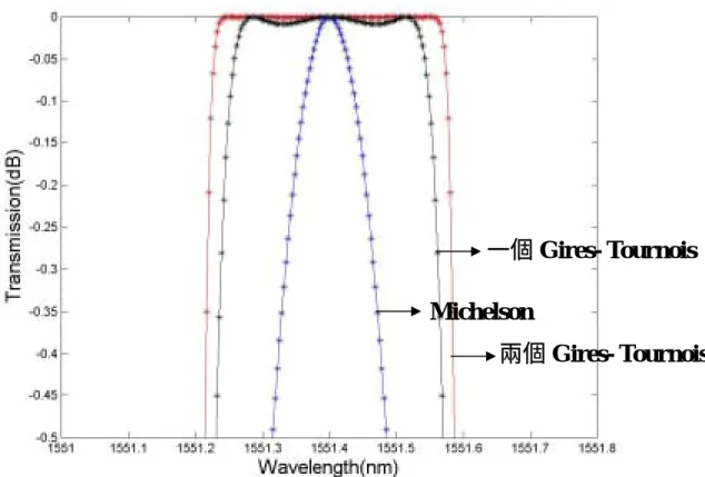 圖 4.4-6 波長與不同光波長間隔器對穿透關係圖    再來我們來看一下這三種架構它在漣波的特性表現，圖 4.4-7 即 是這三種架構的漣波特性表現，它各個顏色所代表的意義跟前幾張圖 一樣，紅色的現代表的是兩個 GIRES – TOURNOIS 干涉儀的光波長 間隔器，黑色線代表的是一個 GIRES – TOURNOIS 干涉儀，而藍色 的線代表的是 Michelson 干涉儀的光波長間隔器。我們來看看這張 圖，圖中可以明顯的看到紅色的線它的漣波強度是最小的，其次是黑 色的再來才是藍色的，也就是說兩個 G