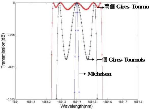 圖 4.4-7 波長與不同光波長間隔器對穿透關係圖