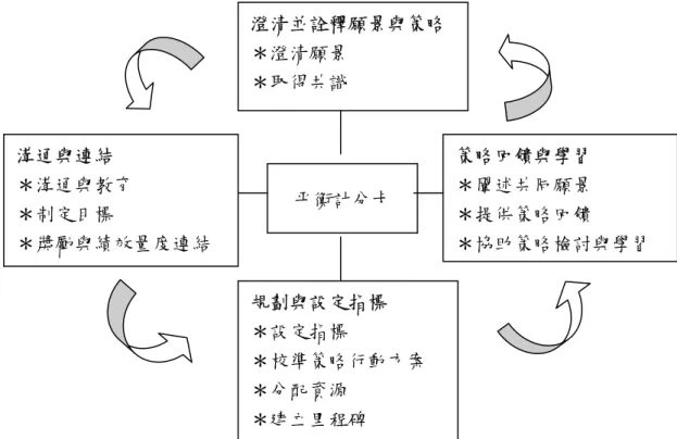 圖 2-2 平衡計分卡作為策略行動的架構 