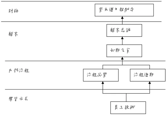 圖 2-3 計分卡四大構面因果關係價值鏈  資料來源：廖春文(2004),平衡計分卡(BSC)的基本概念架構詮析,p12376  1.財務構面  建立平衡計分卡可以促使事業單位的財務目標與公司的策略連結，財務目標 是一切計分卡構面目標與衡量的最終結果，計分卡選擇的每一個衡量，都應 該是一個環環相扣的因果關係鏈中的一環，終極目標為改善財務績效。對大 部分企業而言，增加營收、改善成本、提高生產力、加強資產利用、降低風 險這些財務主題，是連繫計分卡四個構面的必要環扣。  2.顧客構面  在平衡計分卡的顧客構面中，