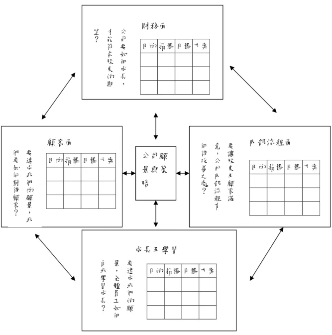 圖 2-4 平衡計分卡提供轉化策略為營運的架構 