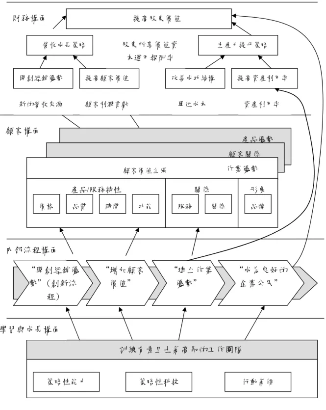 圖 2-7 描述策略:平衡計分卡的策略地圖 