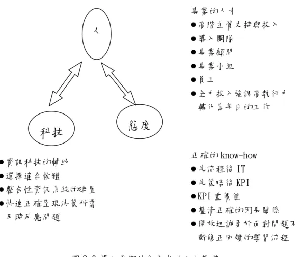 圖 2-9 導入平衡計分卡成功三大基礎  資料來源：陳依蘋(2004),變動時代引領企業創造卓越績效的策略地圖  (二)平衡計分卡導入成功的要素  李宜萍提到導入平衡計分卡希望降低風險，提高成功率，可以從策略、組織、 制度面上先建立基礎架構，排除可能的障礙，以提高導入成功的機率。  1.策略面  第一步為先確定策略的正確性，挑出最重要的策略，策略正確必須符合邏輯 思考，而當碰到多項策略須抉擇時，高階主管要能發揮決策能力，選出最重 要的策略。其次要能想出策略性議題，策略要落實，經營團隊要有能力思考 策略性議題