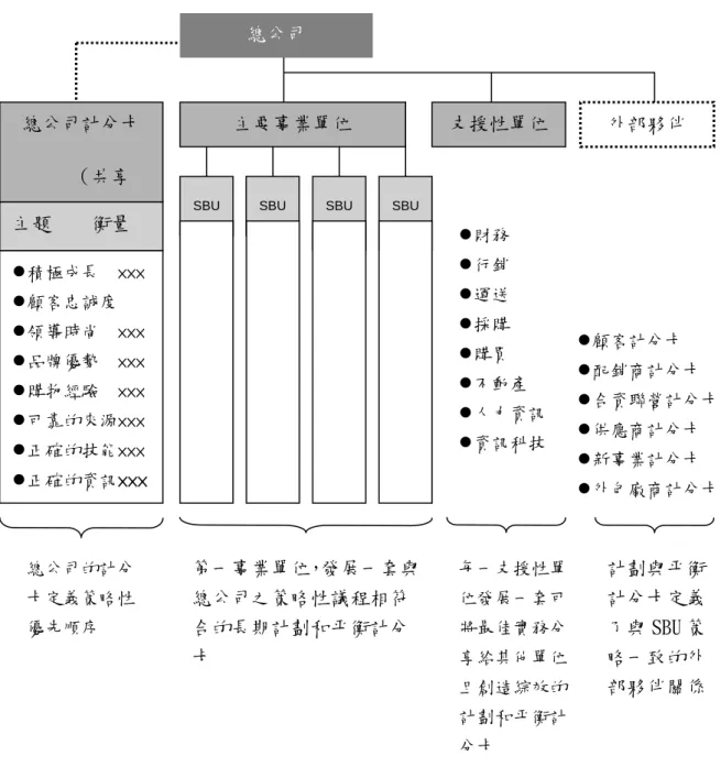 圖 2-11 依策略連結整個組織圖 