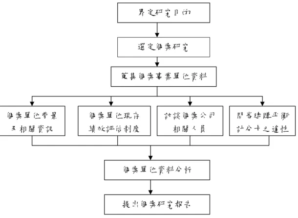 圖 3-1 本個案研究之流程圖  資料來源：本研究整理  二、探索性研究  探索性研究分為結構性與非結構性兩類，結構性研究是事先規劃好調查項 問，逐一取得相關資料；非結構性的探索可容許研究者修正研究問題，並決 定調查的方向。探索性研究目的在發掘出初步的見解，並提供進一步研究的 空間，使研究人員對某一問題的性質有基本的認識，希望從蒐集的資訊中， 確定問題是否存在，或發掘問題的癥結，期能獲得其他的研究設計所難以收 集的資訊。  本研究依據古永嘉(1996)所著之「企業研究方法」中之分類，採用結構性探 索性研究。