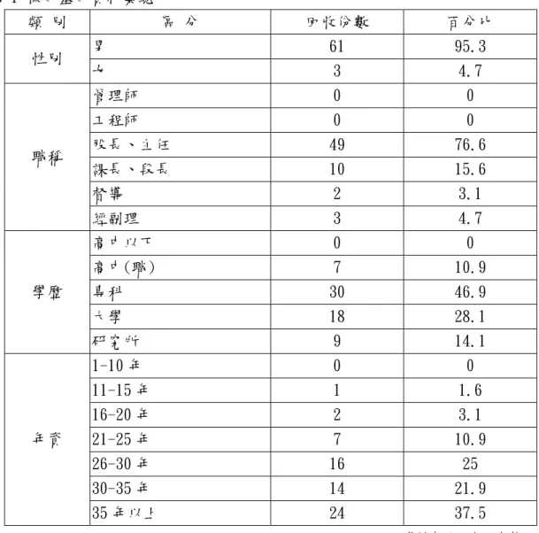 表 3-1 樣本基本資料彙總  類 別  區 分  回收份數  百分比  男  61  95.3  性別  女  3  4.7  管理師  0  0  工程師  0  0  股長、主任  49  76.6  課長、段長  10  15.6  督導  2  3.1 職稱  經副理  3  4.7  高中以下  0  0  高中(職)  7  10.9  專科  30  46.9  大學  18  28.1 學歷  研究所  9  14.1  1-10 年  0  0  11-15 年  1  1.6  16-