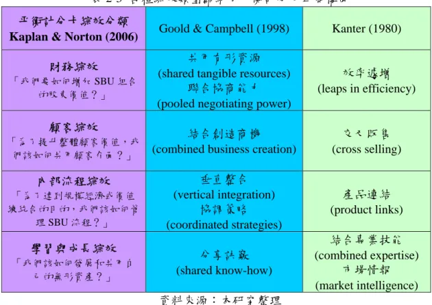 表 2-3  各種綜效類型歸納成平衡計分卡四個構面  平衡計分卡綜效分類 