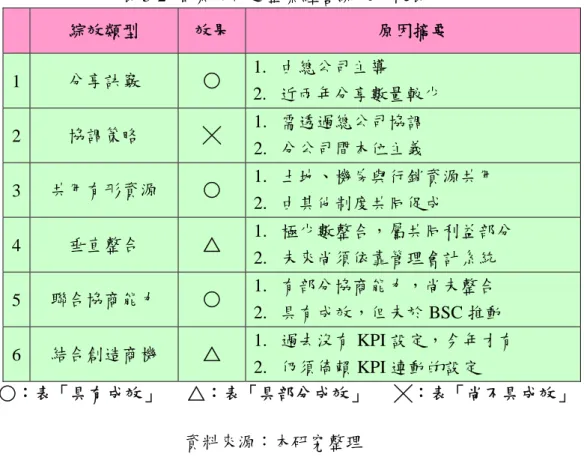 表 5-2  個案公司之企業經營綜效比較表  綜效類型  效果  原因摘要  1  分享訣竅  ○  1.  由總公司主導  2.  近兩年分享數量較少  2  協調策略  ╳  1