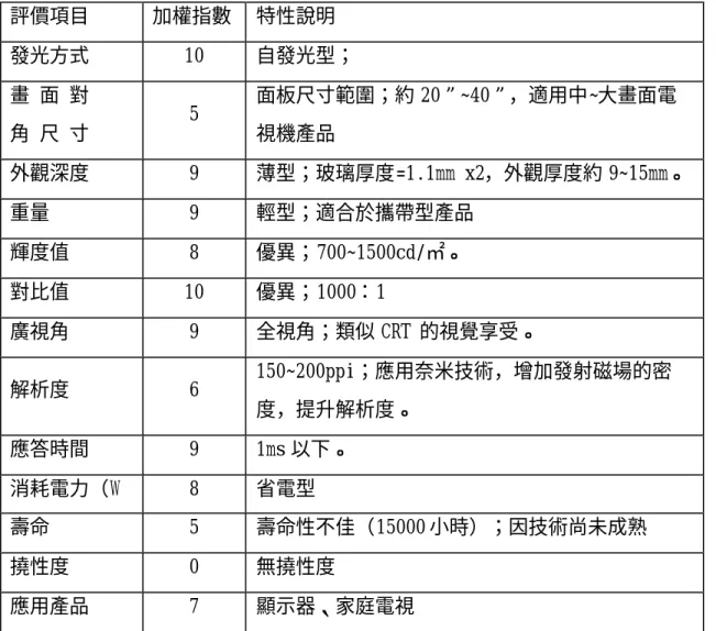 表 5-8：場效發射顯示技術(FED)之特性：  評價項目  加權指數  特性說明  發光方式  10  自發光型；   畫 面 對  角 尺 寸  5  面板尺寸範圍；約 20”~40”，適用中~大畫面電視機產品  外觀深度  9  薄型；玻璃厚度=1.1mm x2，外觀厚度約 9~15mm。  重量  9  輕型；適合於攜帶型產品  輝度值  8  優異；700~1500cd/㎡。  對比值  10  優異；1000：1   廣視角  9  全視角；類似 CRT 的視覺享受。  解析度  6  150~
