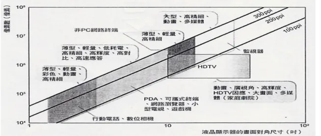 圖 3-6： 高精細化液晶顯示技術趨勢表  資料來源：Flat panel Display（2004） 