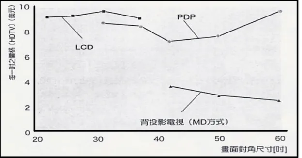 圖 3-17：LCD、PDP、微顯示器每寸之價格 