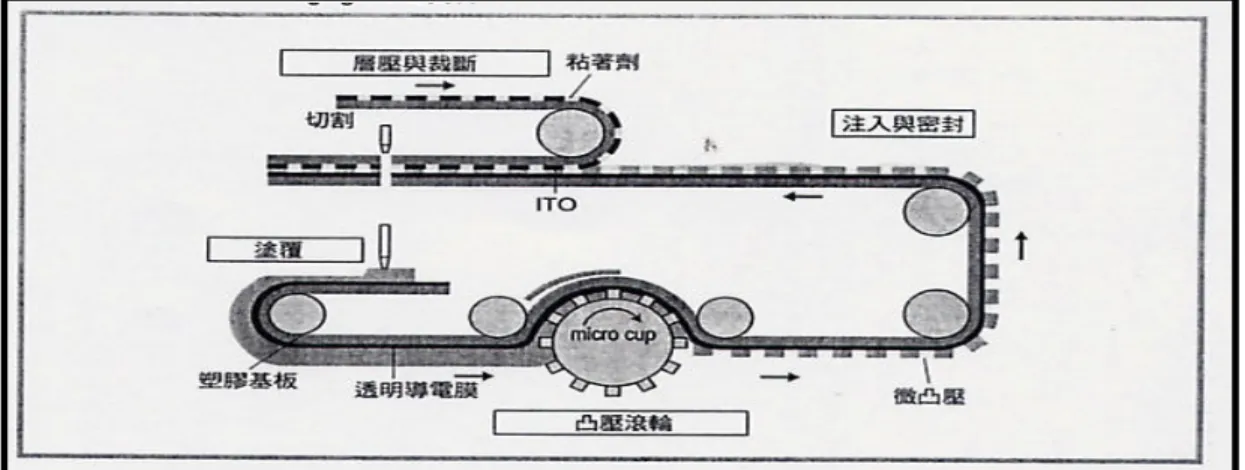 圖 3-25：PLED Roller To Roller 的製程  資料來源：Flat Panel Display 2003 