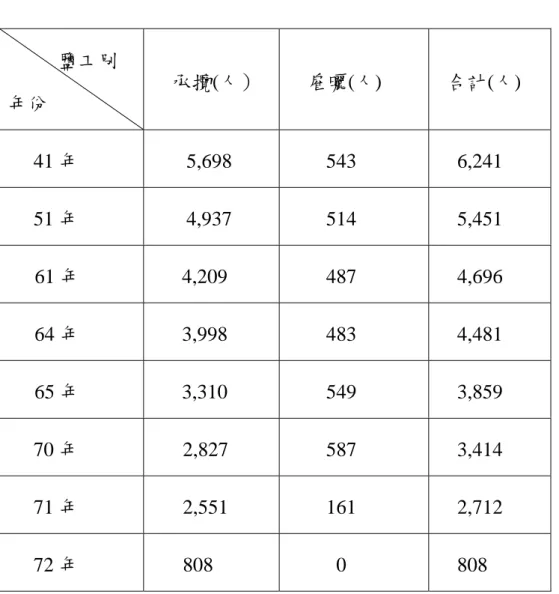 表 2-7  台灣製鹽總廠歷年鹽工人數  資料來源：《鹽政實錄》第六輯           鹽工別 年份 承攬(人） 雇曬(人)  合計(人) 41 年 5,698  543 6,241 51 年 4,937 514 5,451 61 年 4,209 487 4,696 64 年 3,998 483 4,481 65 年 3,310 549 3,859 70 年 2,827 587 3,414 71 年 2,551 161 2,712 72 年 808 0  808 