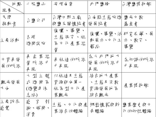 表 2-8 鹽業文化資產再利用的差異分析  地點  現象  七股鹽山  安順南寮  北門鹽場  台灣鹽博物館  民間  推動者  台鹽公司  台灣田野工廠  與鹽友關懷協會 台南縣生態旅遊發展協會  鹽光文教 基金會  主要活動  各項  遊樂設施  復曬、導覽、生態保育、社區文化產業經 營  復曬、導覽、活動展示、文化工藝品  研究典藏、展示、教育、 導覽  文資再發  展的脈絡  再 企 業 經營 脈 絡 中 再現  再社造的脈絡中再現  在 大 北 門 地 方發 展 的 脈 絡 中再現  在知識的脈絡