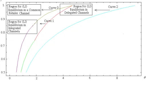 Figure 2: Comparison of Regions for (I, I) among Three Channel Contexts.