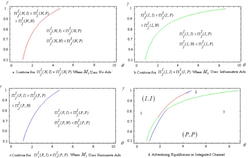 Figure 4: Advertising Equilibrium Analysis in the Integrated Channel.