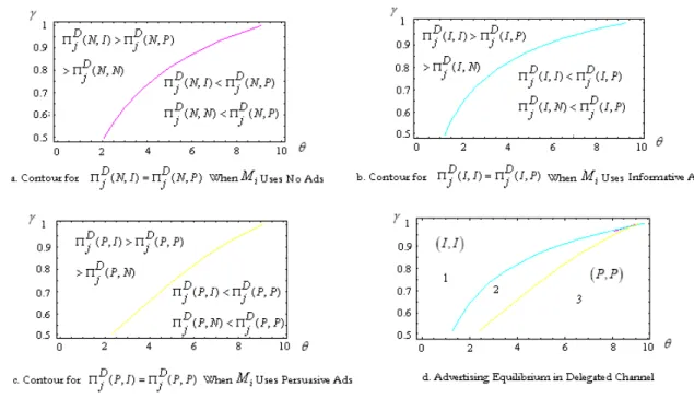 Figure 5: Advertising Equilibrium Analysis in the Delegated Channel.