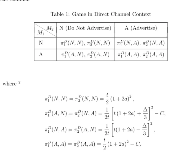 Table 1: Game in Direct Channel Context M 2 N (Do Not Advertise) A (Advertise) M 1