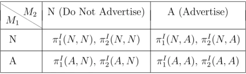 Table 2: Game in Indirect Channel Context M 2 N (Do Not Advertise) A (Advertise) M 1