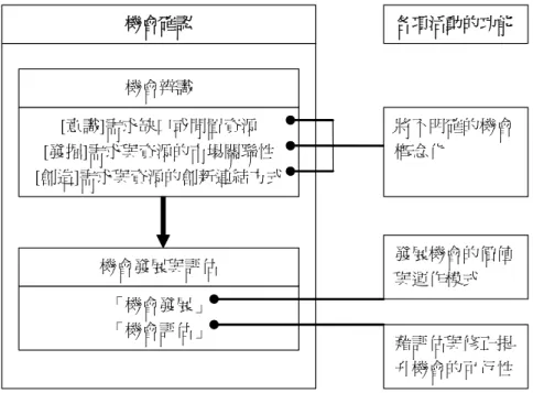 圖 1  機會確認的內涵與功能 