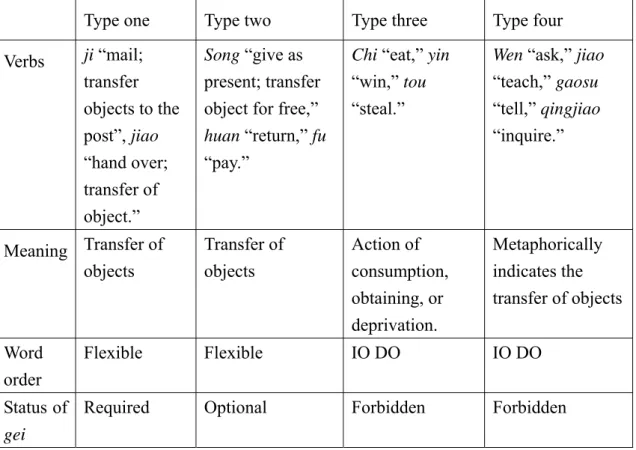 Table 1 Summary of dative verbs in Mandarin Chinese 