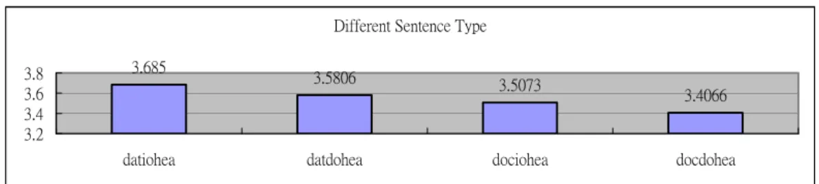 Figure 1 Result of means of different sentence types 