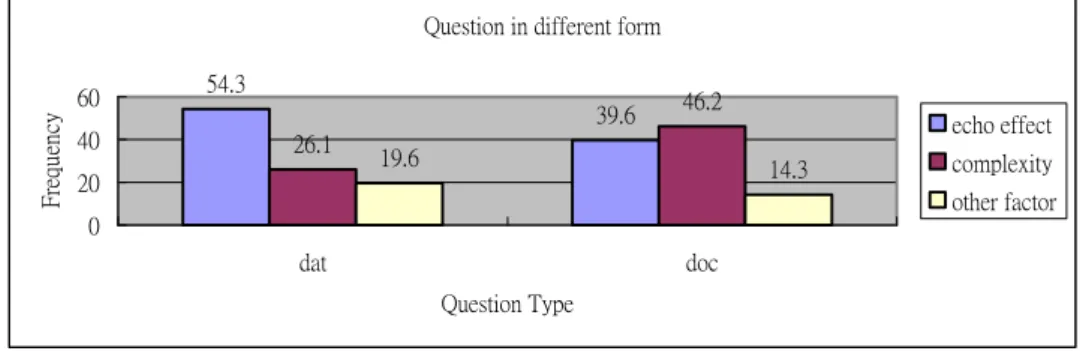 Figure 4 Results of question in different sentence type 