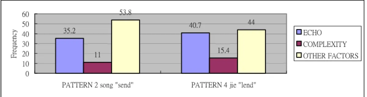 Figure 5 Results of song “give” in pattern 2 and jie “lend” in pattern 4 