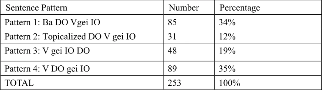 Table 5 Corpus result of different sentence patterns 