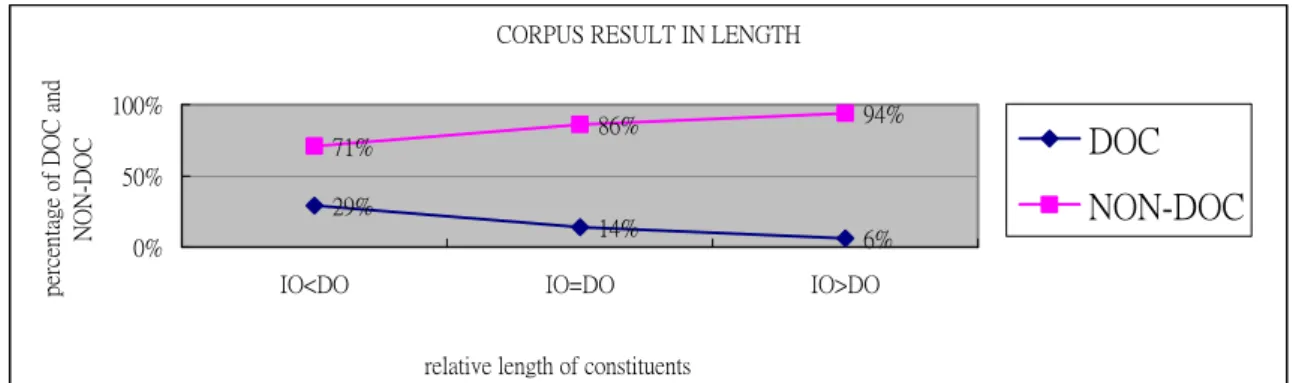 Figure 6 Results of corpus in length 